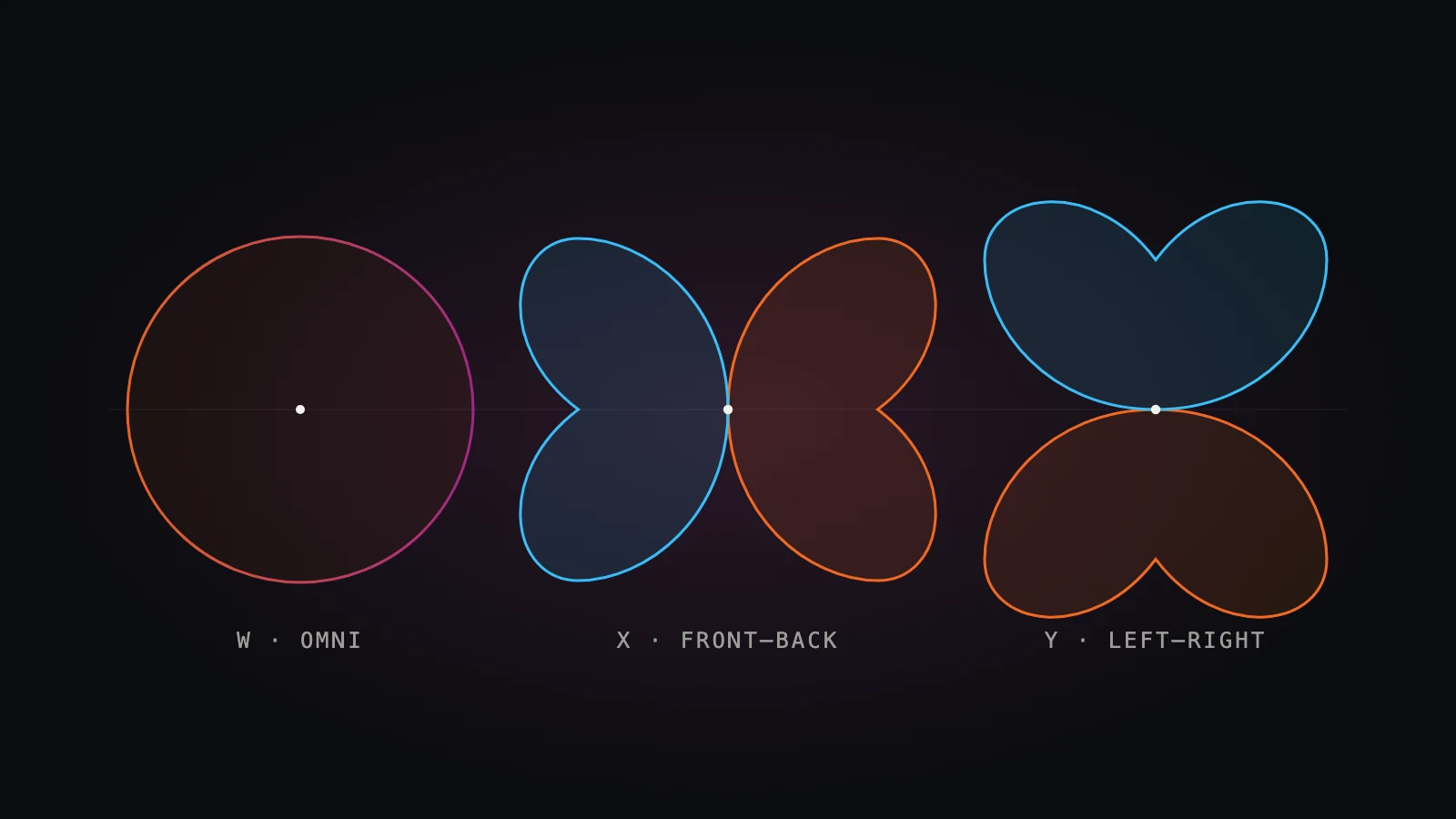 The W, X and Y first-order ambisonic pickup patterns drawn as an omni and two figure-of-eights