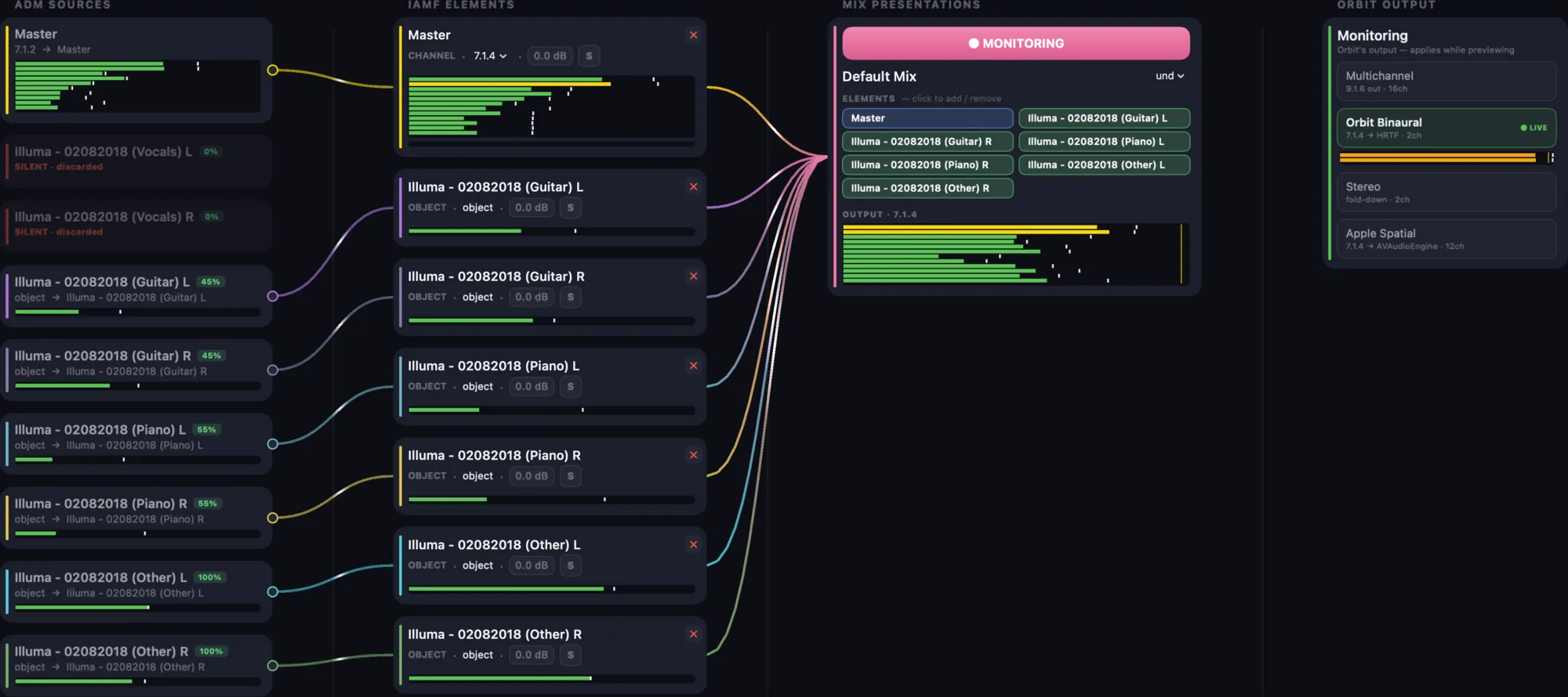 Close-up of the IAMF routing graph — ADM sources and objects feeding a Mix Presentation, monitored live across Multichannel, Orbit Binaural, Stereo and Apple Spatial outputs