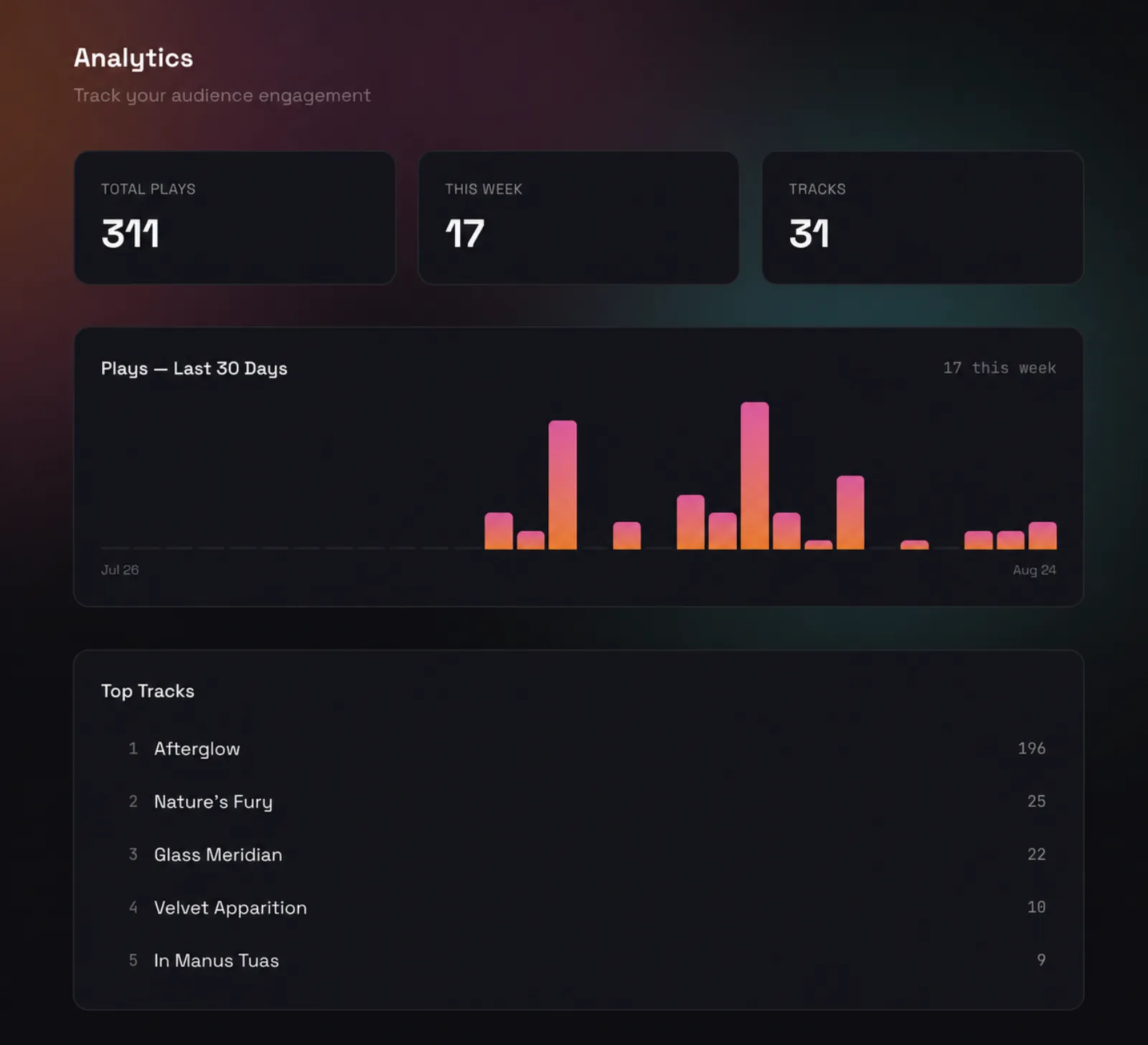 The Esfera analytics page — total plays, plays this week, track count, a 30-day plays chart, and a ranked Top Tracks list