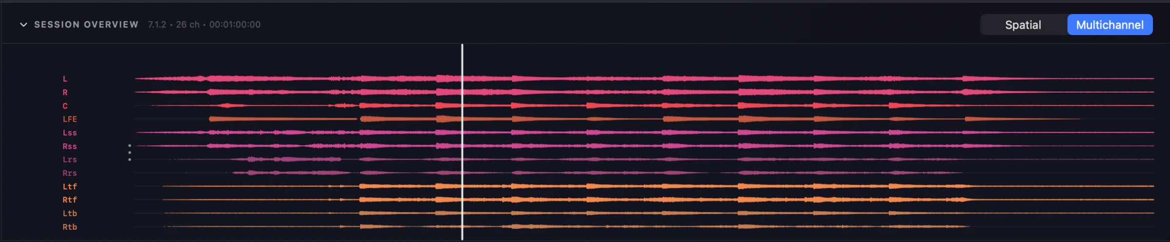 The Orbit session waveform running the full width of the window — all twelve channels of a 7.1.2 master, labelled L through Rtb